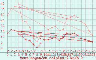 Courbe de la force du vent pour Guidel (56)