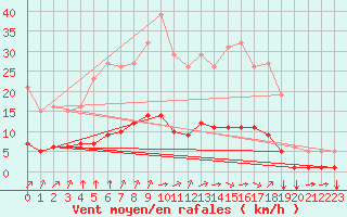 Courbe de la force du vent pour Tauxigny (37)