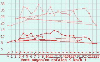 Courbe de la force du vent pour Chailles (41)