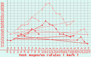 Courbe de la force du vent pour Cambrai / Epinoy (62)