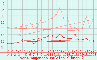 Courbe de la force du vent pour Biache-Saint-Vaast (62)