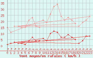 Courbe de la force du vent pour La Poblachuela (Esp)