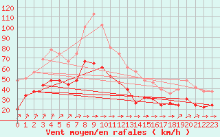 Courbe de la force du vent pour Cambrai / Epinoy (62)