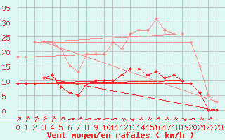 Courbe de la force du vent pour Chailles (41)