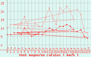 Courbe de la force du vent pour Blus (40)