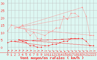 Courbe de la force du vent pour Lagny-sur-Marne (77)