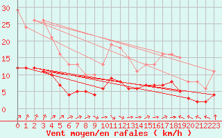 Courbe de la force du vent pour Chailles (41)