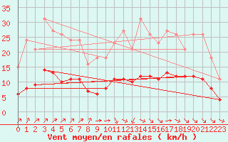 Courbe de la force du vent pour Pordic (22)