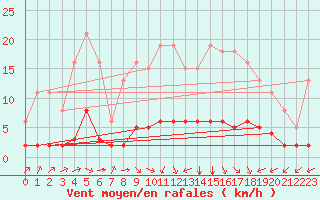 Courbe de la force du vent pour Laqueuille (63)