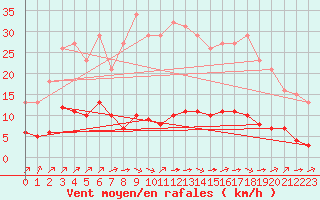 Courbe de la force du vent pour Amur (79)