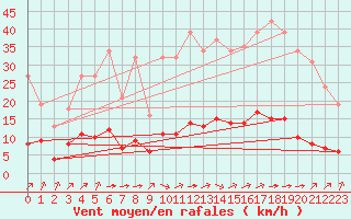 Courbe de la force du vent pour Amur (79)