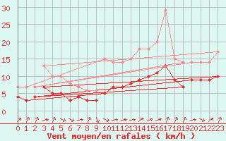 Courbe de la force du vent pour Biache-Saint-Vaast (62)