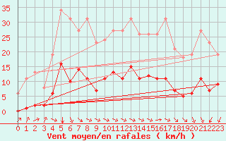 Courbe de la force du vent pour Laqueuille (63)