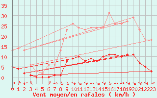 Courbe de la force du vent pour Millau (12)