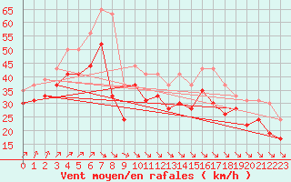 Courbe de la force du vent pour Ile de R - Saint-Clment-des-Baleines (17)