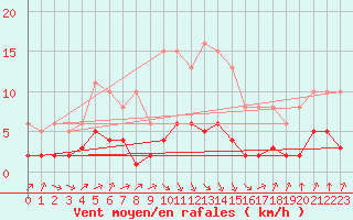 Courbe de la force du vent pour Saint-Romain-de-Colbosc (76)