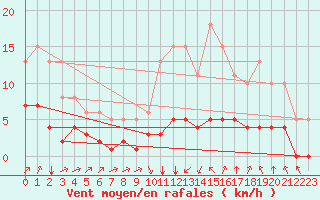 Courbe de la force du vent pour Landser (68)