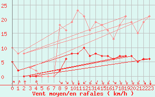 Courbe de la force du vent pour Corsept (44)