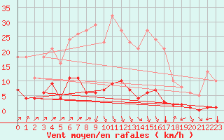 Courbe de la force du vent pour Villefontaine (38)