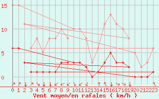 Courbe de la force du vent pour Corny-sur-Moselle (57)