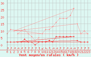 Courbe de la force du vent pour Laqueuille (63)