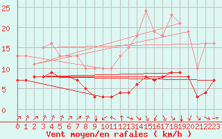 Courbe de la force du vent pour Corny-sur-Moselle (57)