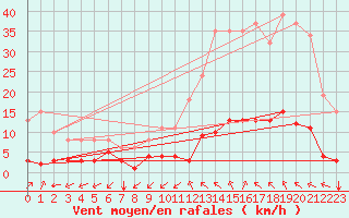 Courbe de la force du vent pour Castellbell i el Vilar (Esp)