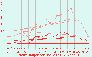 Courbe de la force du vent pour Ciudad Real (Esp)
