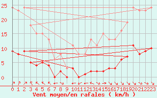 Courbe de la force du vent pour La Baeza (Esp)