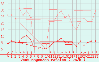 Courbe de la force du vent pour Guret (23)