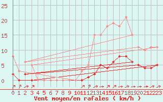 Courbe de la force du vent pour Carrion de Calatrava (Esp)