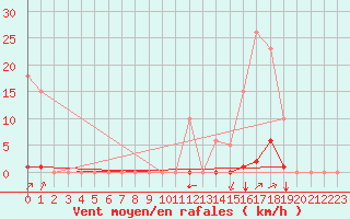 Courbe de la force du vent pour Villefontaine (38)
