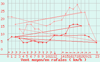 Courbe de la force du vent pour Hendaye - Domaine d