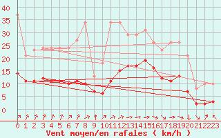 Courbe de la force du vent pour Hendaye - Domaine d