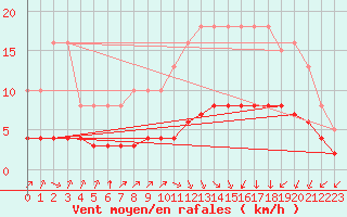 Courbe de la force du vent pour Hendaye - Domaine d