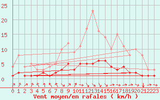 Courbe de la force du vent pour Fains-Veel (55)