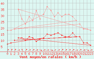 Courbe de la force du vent pour Frontenay (79)