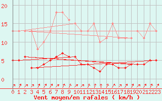 Courbe de la force du vent pour Sallanches (74)