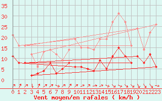 Courbe de la force du vent pour Badajoz