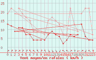 Courbe de la force du vent pour Lons-le-Saunier (39)