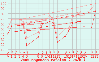 Courbe de la force du vent pour le bateau EUCFR03