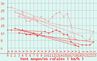 Courbe de la force du vent pour Mazinghem (62)