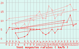 Courbe de la force du vent pour Frontenac (33)
