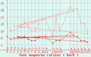 Courbe de la force du vent pour Frontenac (33)