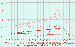 Courbe de la force du vent pour Sallanches (74)