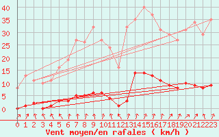 Courbe de la force du vent pour Lamballe (22)
