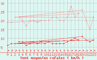 Courbe de la force du vent pour Muirancourt (60)