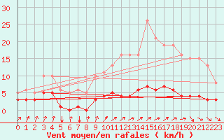 Courbe de la force du vent pour Frontenac (33)
