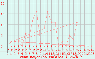 Courbe de la force du vent pour Trgueux (22)