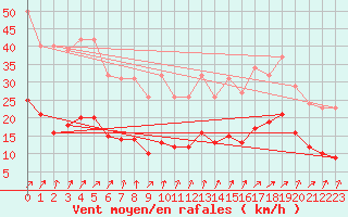 Courbe de la force du vent pour Ringendorf (67)